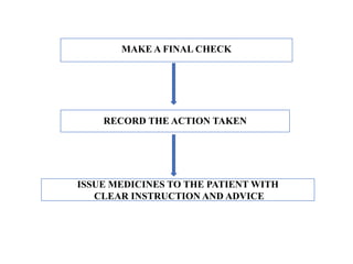 MAKE A FINAL CHECK
RECORD THE ACTION TAKEN
ISSUE MEDICINES TO THE PATIENT WITH
CLEAR INSTRUCTION AND ADVICE
 