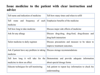 Issue medicine to the patient with clear instruction and
advice
Tell name and indication of medicine Tell how many times and when to refill
Tell route and frequency of each
medicine
Emphasize benefits of the medicine
Tell how long to take medicine Discuss major side effects of medicine
Ask for any allergy Discuss drug-drug, drug-food, drug-disease and
drug-herb interaction
Tailor medicine to daily regimen Discuss precautions and measure to be taken to
improve treatment outcomes.
Ask if patient have any problem in taking
medicine
Discuss storage recommendations
Tell how long it will take for the
medicine to show an effect
Demonstrate and provide adequate information
about special dosage forms
Educate techniques for self monitoring Ask patient to repeat key information to check his
understanding
 