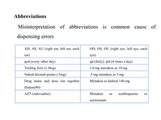 Abbreviations
Misinterpretation of abbreviations is common cause of
dispensing errors
AD, AS, AU (right ear, left ear, each
ear)
OD, OS, OU (right eye, left eye, each
eye)
qod (every other day) qd (daily), qid (4 times a day)
Trailing Zero (1.0mg) 1.0 mg mistaken as 10 mg
Naked decimal points (.5mg) .5 mg mistaken as 5 mg
Drug name and dose run together
(Inderal40)
Mistaken as Inderal 140 mg
AZT (zidovudine) Mistaken as azathiopurine or
azetreonam
 