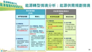 Copyright 2018 © ITRI 工業技術研究院
需求面規劃
(四案)
能源轉型情境分析：能源供需規劃情境
供給面規劃能源組合
(四案)
新及再生能源 燃氣及其他
S1 前瞻情境：
• 依政府目標與能源供需模擬器
長期規劃
• 2035年再生能源累計裝置量
達37GW
S3 成本考量：
• 不再新增燃煤電廠，
但已興建之新林口與
新大林優先發電，既
有燃煤機組轉為備援
機組S2 障礙情境：
• 太陽光電：考量政府盤點土地
單位面積可裝設容量的不確定
性。
• 離岸風力：考量業者年底併網
情形，以及實際併網受海事工
程或其他不可抗力因素影響，
假設當年只有50%併聯，另
50%延至下一年度。
• 2035年再生能源累計裝置量
達31GW
部門節能規劃 電氣化
D1前瞻節能：
• 考量社經發展及各部門
減碳潛力
• 2017~2035年電力消
費年均成長率0.66%
D2積極節能：
• 倘技術發展與民眾配合
意願不如預期，節能達
成率僅7成
• 2017~2035年電力消
費年均成長率0.84%
D1E 前瞻節能+電氣化：
2017~2035年電力消費年均
成長率0.82%
D2E 積極節能+電氣化：
2017~2035年電力消費年均
成長率1.0%
• 工業電氣化：配合鍋爐空污
管制小型燃煤與蒸汽鍋爐至
2035年約10%替代為電熱
鍋爐。
• 運輸電氣化：考慮新購公車
2030年、機車2035年、小
客貨車2040年全面電動化(
含BEV、PHEV、HEV)。
S4 減排考量：
• 不再新增燃煤電廠，
在符合安全存量規範
下優先使用燃氣發電
• 2035年燃氣卸收容
量上限3,590萬噸
10
 