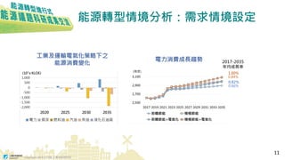 Copyright 2018 © ITRI 工業技術研究院
能源轉型情境分析：需求情境設定
工業及運輸電氣化策略下之
能源消費變化
電力消費成長趨勢 2017-2035
年均成長率
1.00%
0.84%
0.82%
0.66%
11
 