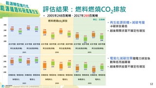 Copyright 2018 © ITRI 工業技術研究院
評估結果：燃料燃燒CO2排放
• 2005年248百萬噸、2017年269百萬噸
• 電氣化減碳效果隨電力排放係
數降低而越顯著
• 越後期供給面不確定性增加
• 再生能源前瞻+減碳考量
碳排放最低
• 越後期需求面不確定性增加
所有情境平均值=100
單位：百萬噸
12
 