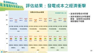 Copyright 2018 © ITRI 工業技術研究院
評估結果：發電成本之經濟衝擊
說明：所有情境平均值=100
• 直接受發電成本影響
• 減排考量對GDP影響較
顯著，後期再生能源情
境影響較不明顯
所有情境平均值=100
13
 