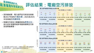 Copyright 2018 © ITRI 工業技術研究院
評估結果：電廠空污排放
2017排放量: 4.3 千公噸/年
2017排放量: 49.7 千公噸/年
• 因持續減煤，電力部門空污排放各情境
較2017年皆有大幅改善；2025至2035
年各情境仍持續抑低。
• 影響空污排放之關鍵因素為燃煤占比，
故以成本考量與減排考量情境間空污排
放差異最顯著。
註：僅考量電力部門空污排放，故電氣化造成工業及運輸部門
化石燃料使用減少，其空污減量效果並未反映於此。
2017排放量: 70.9 千公噸/年
14
 