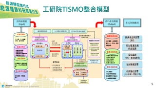 Copyright 2018 © ITRI 工業技術研究院
工研院TISMO整合模型
5
 