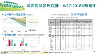 Copyright 2018 © ITRI 工業技術研究院
國際能源發展趨勢：WEO 2018減碳路徑
• 效率提升與再生能源貢獻最大
燃料別 2017
2040
既有政策情境 新政策情境 永續發展情境
2018版 2017版 2018版 2017版 2018版 2017版
燃煤 38 33 34 26 26 5 6
燃油 4 1 1 1 1 1 1
燃氣 23 24 25 22 23 14 16
核能 10 9 9 9 10 13 15
再生能源 25 33 31 41 40 66 63
水力 16 14 14 15 16 19 19
生質能 2 3 3 4 4 5 5
風力 4 9 8 12 11 21 19
地熱 0 1 1 1 1 1 2
太陽能 2 7 5 10 9 19 18
海洋能 <1 <1 <1 <1 <1 <1 <1
• 未來電力部門發展趨勢：減煤+再生能源
• WEO 2018持續拉高再生能源占比
資料來源：IEA (2018), WEO 2018; IEA (2017), WEO 2017
8
• 電氣化趨勢：電力占整體能源消費比例持續提升
 