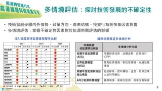 Copyright 2018 © ITRI 工業技術研究院
多情境評估：探討技術發展的不確定性
• 技術發展受國內外情勢、政策方向、產業結構、投資行為等多重因素影響
• 多情境評估：掌握不確定性因素對於能源供需評估的影響
IEA 追蹤潔淨能源進程歷年比較
供需展望
或能源評估報告
多情境分析內涵
美國年度能源展望
(AEO)
考量經濟成長、油價走勢、政策施行
(CPP)
世界能源展望
(WEO)
既有政策情境、新政策情境、永續發展
情境
英國年度能源與排放
推估報告
社經條件、燃料價格、溫度、政策效果、
土地利用變化
APEC能源供需展望 基準情境、高再生能源、效率改善情境
國際供需展望多情境分析
9
 