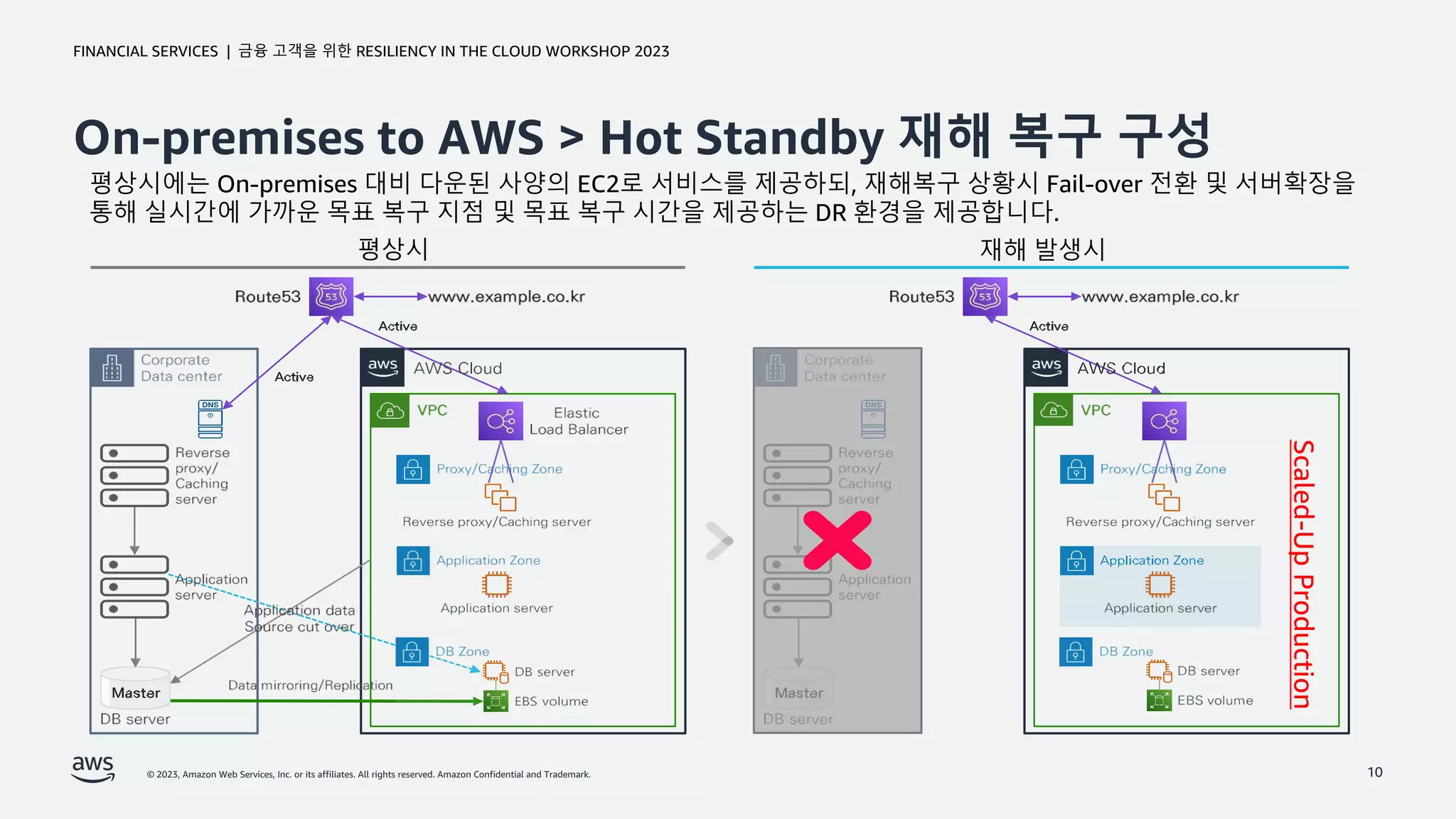 © 2023, Amazon Web Services, Inc. or its affiliates. All rights reserved. Amazon Confidential and Trademark.
금융 고객을 위한 RESILIENCY IN THE CLOUD WORKSHOP 2023
FINANCIAL SERVICES |
On-premises to AWS > Hot Standby 재해 복구 구성
10
평상시에는 On-premises 대비 다운된 사양의 EC2로 서비스를 제공하되, 재해복구 상황시 Fail-over 전환 및 서버확장을
통해 실시간에 가까운 목표 복구 지점 및 목표 복구 시간을 제공하는 DR 환경을 제공합니다.
평상시 재해 발생시
Scaled-Up
Production
 