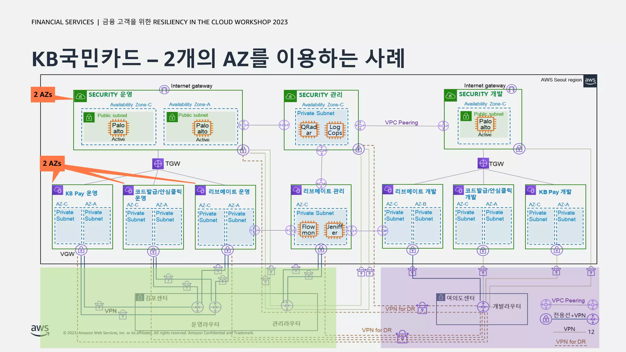 © 2023, Amazon Web Services, Inc. or its affiliates. All rights reserved. Amazon Confidential and Trademark.
금융 고객을 위한 RESILIENCY IN THE CLOUD WORKSHOP 2023
FINANCIAL SERVICES |
KB국민카드 – 2개의 AZ를 이용하는 사례
12
2 AZs
2 AZs
2 AZs
2 AZs
 