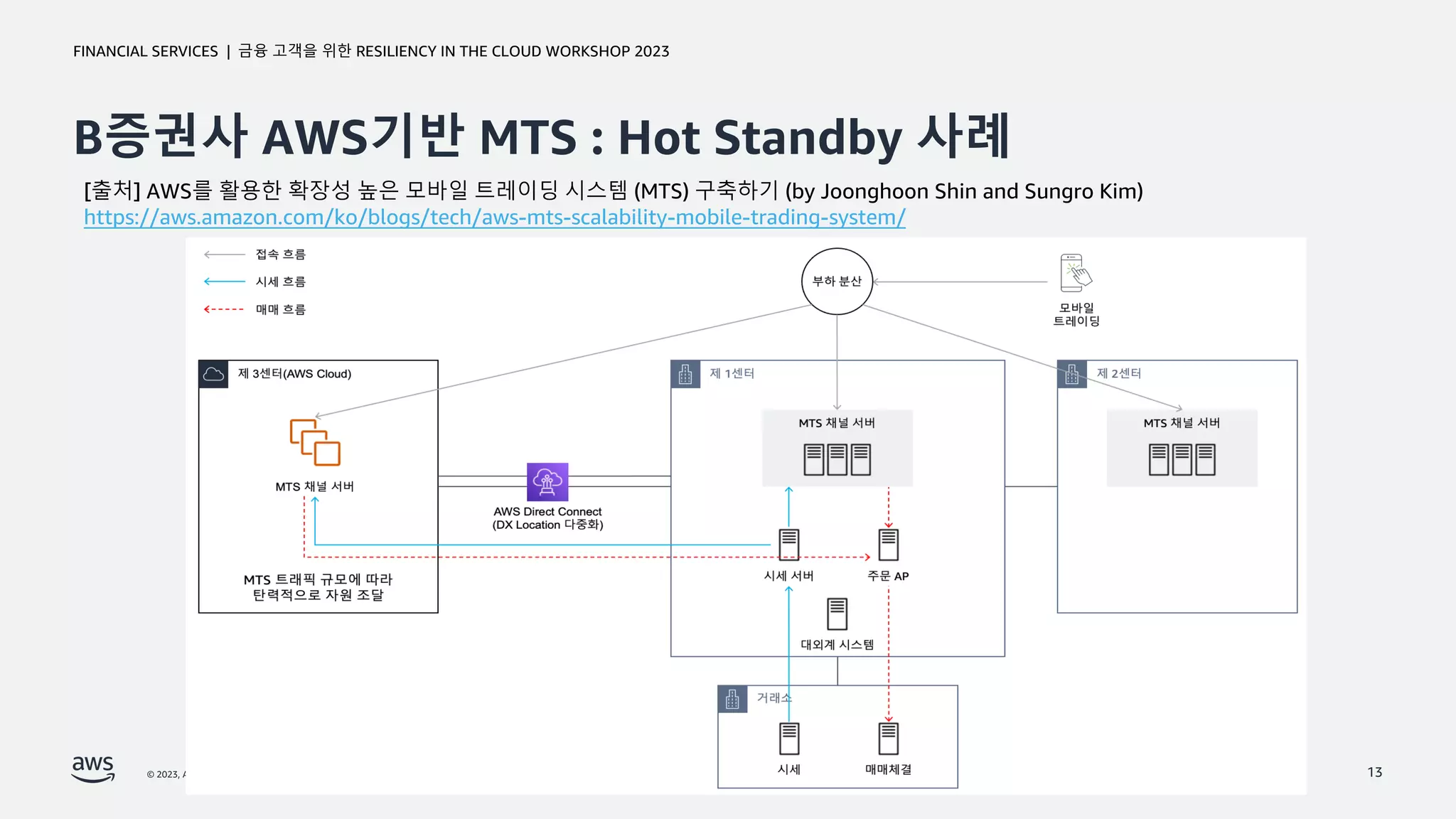© 2023, Amazon Web Services, Inc. or its affiliates. All rights reserved. Amazon Confidential and Trademark.
금융 고객을 위한 RESILIENCY IN THE CLOUD WORKSHOP 2023
FINANCIAL SERVICES |
B증권사 AWS기반 MTS : Hot Standby 사례
13
[출처] AWS를 활용한 확장성 높은 모바일 트레이딩 시스템 (MTS) 구축하기 (by Joonghoon Shin and Sungro Kim)
https://aws.amazon.com/ko/blogs/tech/aws-mts-scalability-mobile-trading-system/
 