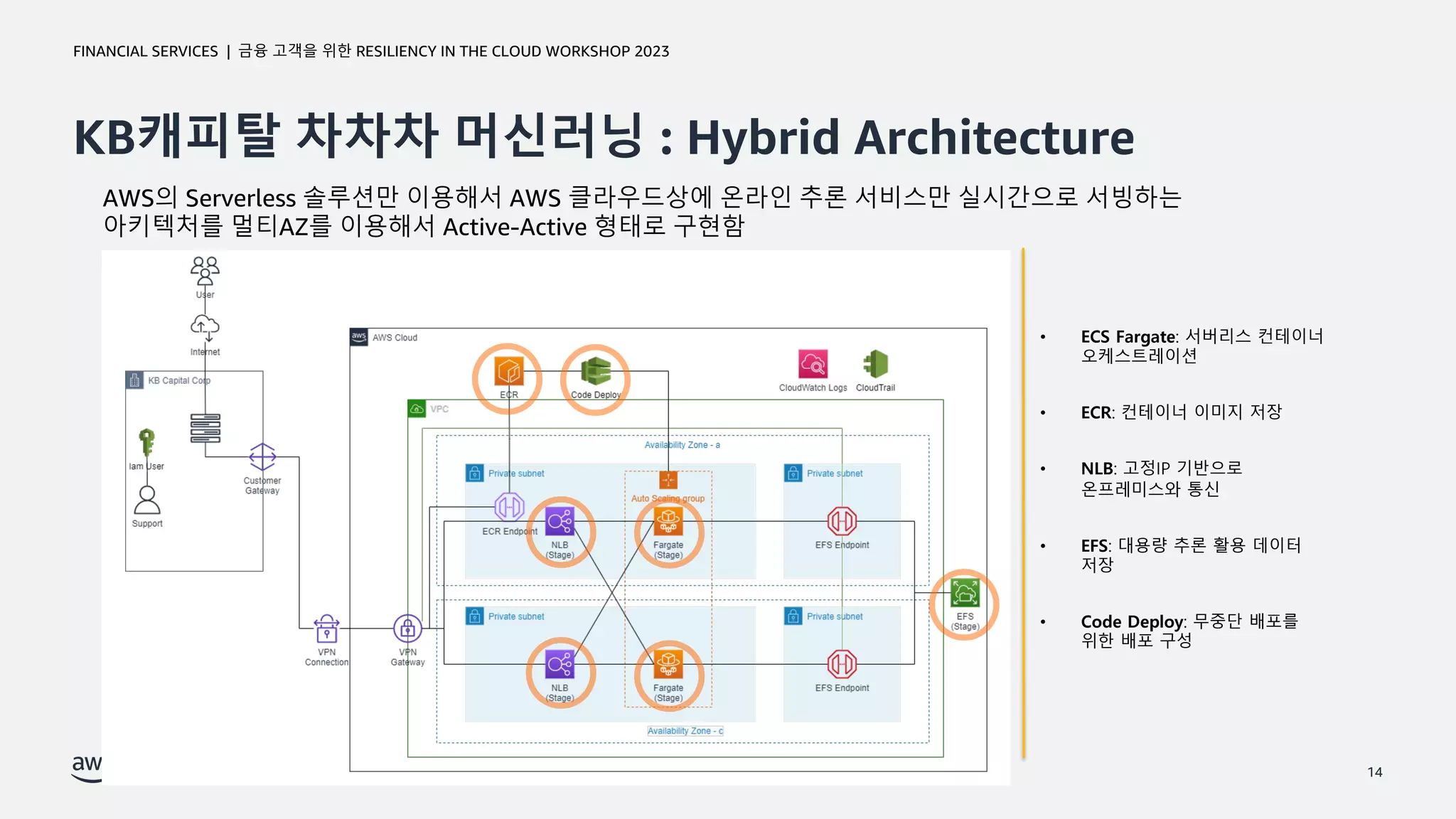 © 2023, Amazon Web Services, Inc. or its affiliates. All rights reserved. Amazon Confidential and Trademark.
금융 고객을 위한 RESILIENCY IN THE CLOUD WORKSHOP 2023
FINANCIAL SERVICES |
KB캐피탈 차차차 머신러닝 : Hybrid Architecture
14
AWS의 Serverless 솔루션만 이용해서 AWS 클라우드상에 온라인 추론 서비스만 실시간으로 서빙하는
아키텍처를 멀티AZ를 이용해서 Active-Active 형태로 구현함
• ECS Fargate: 서버리스 컨테이너
오케스트레이션
• ECR: 컨테이너 이미지 저장
• NLB: 고정IP 기반으로
온프레미스와 통신
• EFS: 대용량 추론 활용 데이터
저장
• Code Deploy: 무중단 배포를
위한 배포 구성
 