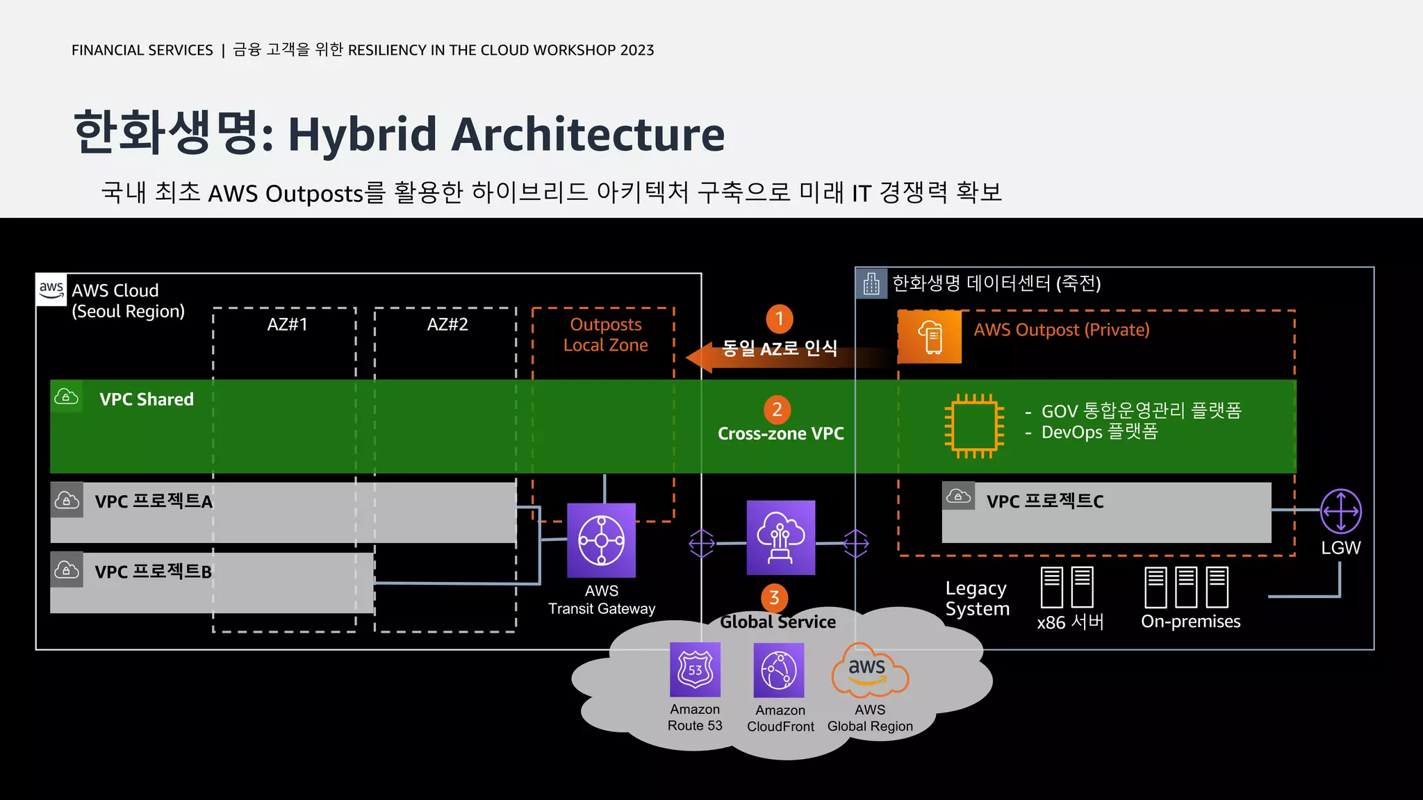 © 2023, Amazon Web Services, Inc. or its affiliates. All rights reserved. Amazon Confidential and Trademark.
금융 고객을 위한 RESILIENCY IN THE CLOUD WORKSHOP 2023
FINANCIAL SERVICES |
한화생명: Hybrid Architecture
15
국내 최초 AWS Outposts를 활용한 하이브리드 아키텍처 구축으로 미래 IT 경쟁력 확보
AWS Cloud
(Seoul Region)
AZ#1 AZ#2 Outposts
Local Zone
AWS Outpost (Private)
VPC Shared
- GOV 통합운영관리 플랫폼
- DevOps 플랫폼
한화생명 데이터센터 (죽전)
AWS
Transit Gateway
VPC 프로젝트B
VPC 프로젝트C
Legacy
System
x86 서버 On-premises
LGW
1
동일 AZ로 인식
2
Cross-zone VPC
3
Global Service
Amazon
Route 53
Amazon
CloudFront
AWS
Global Region
VPC 프로젝트A
 