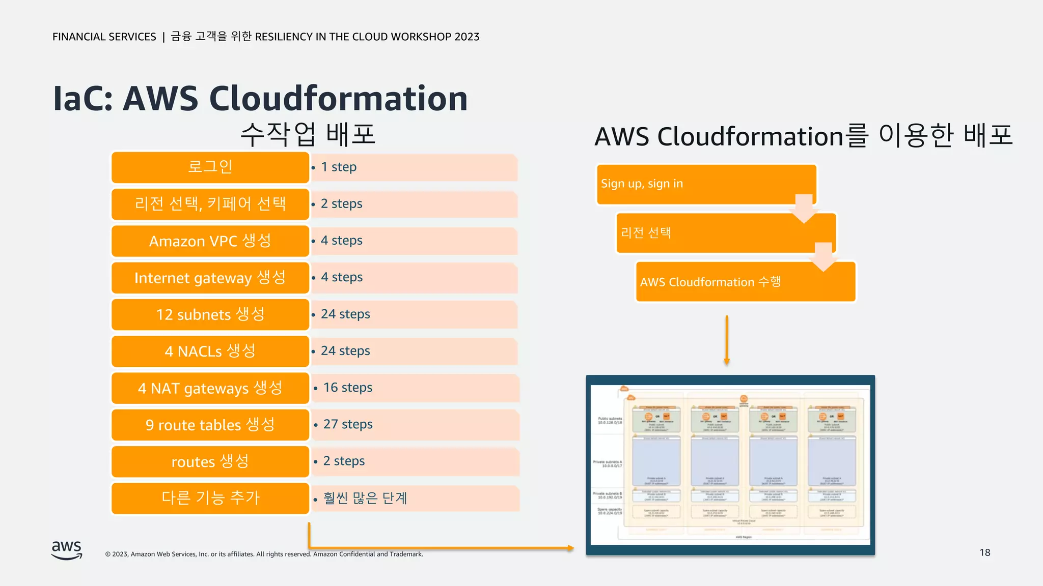 © 2023, Amazon Web Services, Inc. or its affiliates. All rights reserved. Amazon Confidential and Trademark.
금융 고객을 위한 RESILIENCY IN THE CLOUD WORKSHOP 2023
FINANCIAL SERVICES |
IaC: AWS Cloudformation
18
• 1 step
로그인
• 2 steps
리전 선택, 키페어 선택
• 4 steps
Amazon VPC 생성
• 4 steps
Internet gateway 생성
• 24 steps
12 subnets 생성
• 24 steps
4 NACLs 생성
• 16 steps
4 NAT gateways 생성
• 27 steps
9 route tables 생성
• 2 steps
routes 생성
• 훨씬 많은 단계
다른 기능 추가
Sign up, sign in
리전 선택
AWS Cloudformation 수행
수작업 배포 AWS Cloudformation를 이용한 배포
 