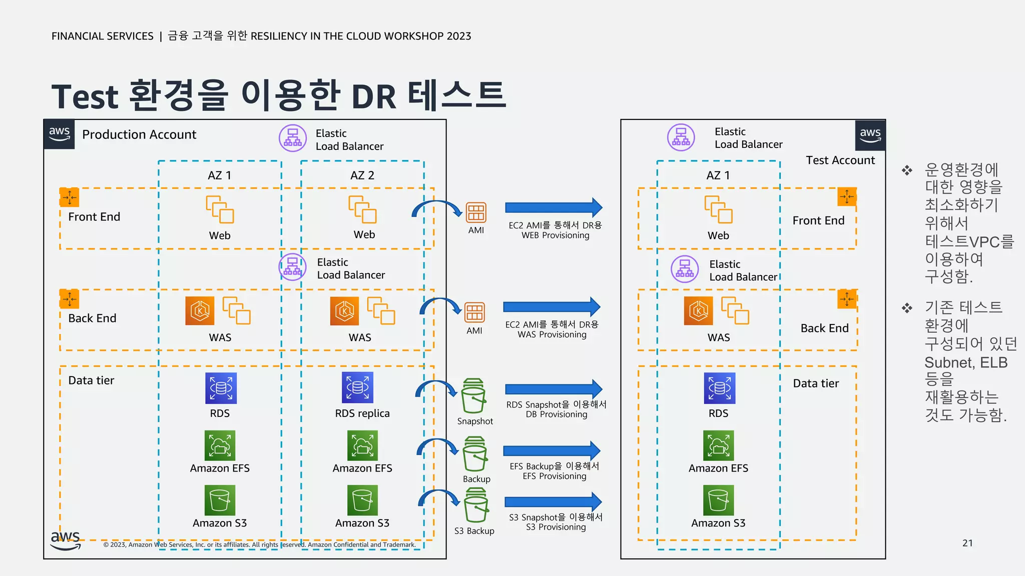 © 2023, Amazon Web Services, Inc. or its affiliates. All rights reserved. Amazon Confidential and Trademark.
금융 고객을 위한 RESILIENCY IN THE CLOUD WORKSHOP 2023
FINANCIAL SERVICES |
Test 환경을 이용한 DR 테스트
21
Production Account
AZ 1 AZ 2
Web Web
Front End
WAS
Back End
Elastic
Load Balancer
Data tier
Elastic
Load Balancer
Amazon S3
Amazon EFS
RDS RDS replica
Amazon EFS
Amazon S3
WAS
EC2 AMI를 통해서 DR용
WEB Provisioning
EC2 AMI를 통해서 DR용
WAS Provisioning
RDS Snapshot을 이용해서
DB Provisioning
AMI
AMI
Snapshot
Backup
EFS Backup을 이용해서
EFS Provisioning
S3 Backup
S3 Snapshot을 이용해서
S3 Provisioning
AZ 1
Web
Front End
WAS
Back End
Elastic
Load Balancer
Data tier
Elastic
Load Balancer
Amazon S3
Amazon EFS
RDS
Test Account
v 운영환경에
대한 영향을
최소화하기
위해서
테스트VPC를
이용하여
구성함.
v 기존 테스트
환경에
구성되어 있던
Subnet, ELB
등을
재활용하는
것도 가능함.
 