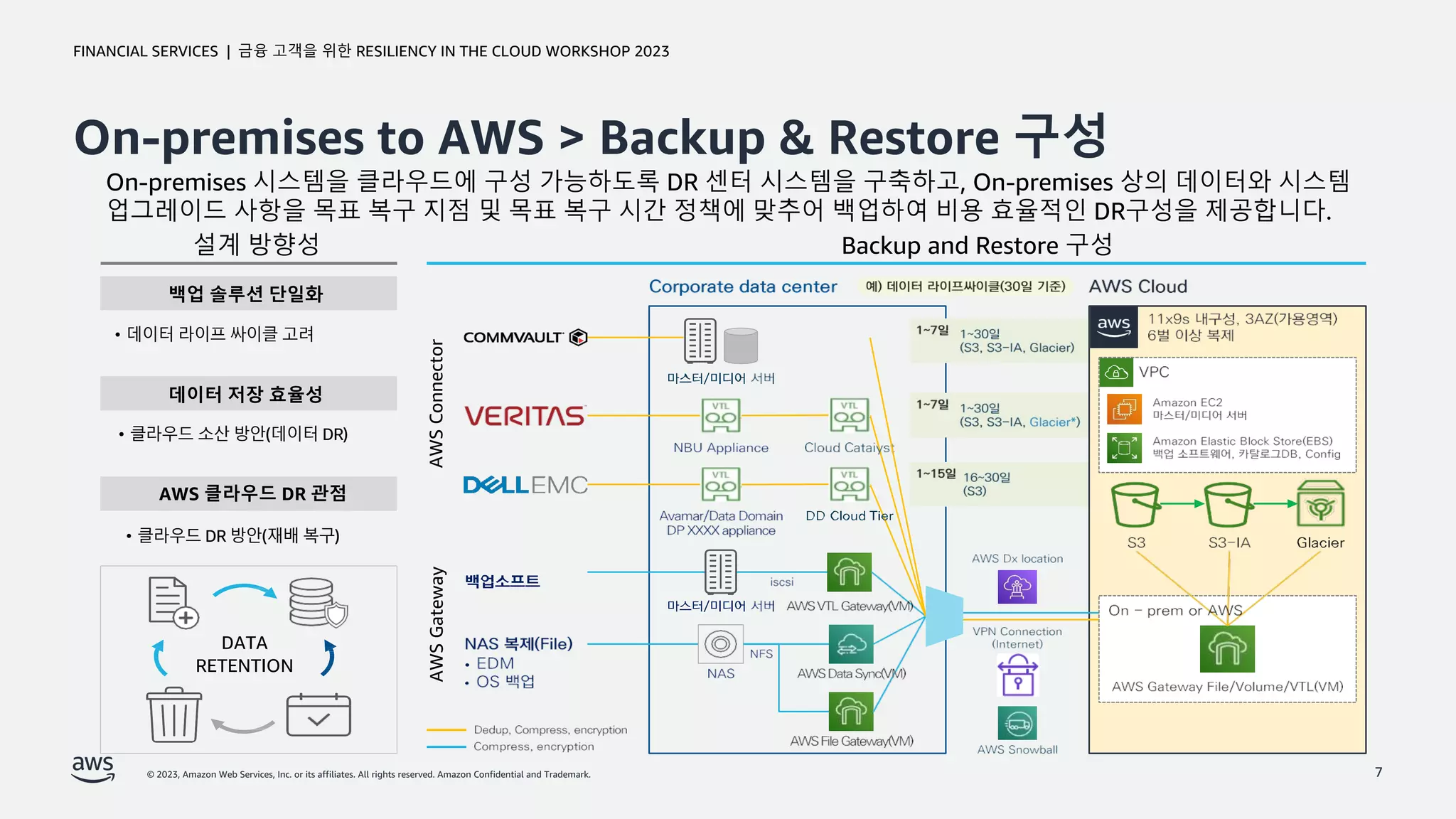 © 2023, Amazon Web Services, Inc. or its affiliates. All rights reserved. Amazon Confidential and Trademark.
금융 고객을 위한 RESILIENCY IN THE CLOUD WORKSHOP 2023
FINANCIAL SERVICES |
On-premises to AWS > Backup & Restore 구성
7
On-premises 시스템을 클라우드에 구성 가능하도록 DR 센터 시스템을 구축하고, On-premises 상의 데이터와 시스템
업그레이드 사항을 목표 복구 지점 및 목표 복구 시간 정책에 맞추어 백업하여 비용 효율적인 DR구성을 제공합니다.
설계 방향성 Backup and Restore 구성
백업 솔루션 단일화
데이터 저장 효율성
AWS 클라우드 DR 관점
• 데이터 라이프 싸이클 고려
• 클라우드 소산 방안(데이터 DR)
• 클라우드 DR 방안(재배 복구)
DATA
RETENTION
AWS
Gateway
AWS
Connector
 