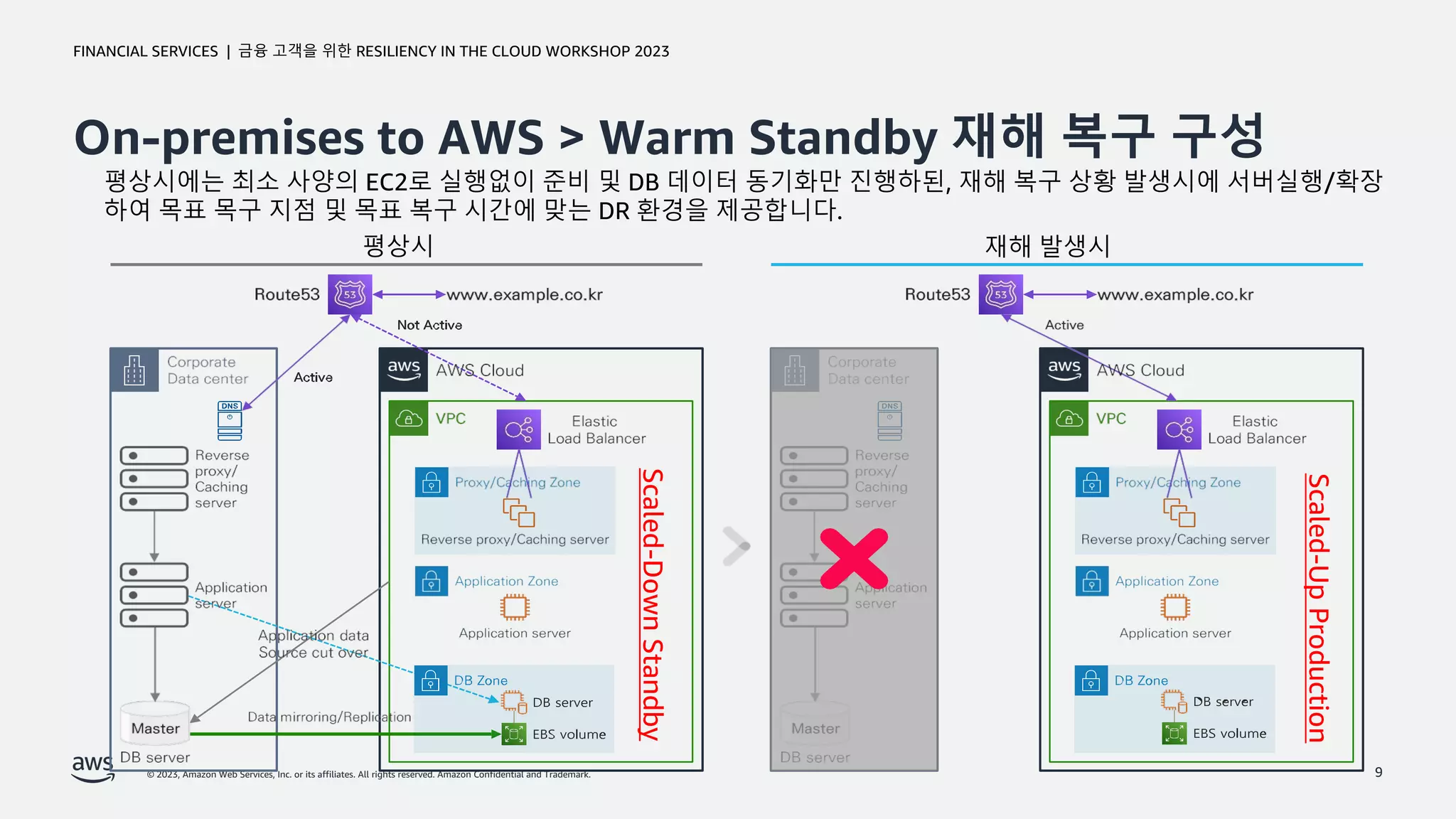 © 2023, Amazon Web Services, Inc. or its affiliates. All rights reserved. Amazon Confidential and Trademark.
금융 고객을 위한 RESILIENCY IN THE CLOUD WORKSHOP 2023
FINANCIAL SERVICES |
On-premises to AWS > Warm Standby 재해 복구 구성
9
평상시에는 최소 사양의 EC2로 실행없이 준비 및 DB 데이터 동기화만 진행하된, 재해 복구 상황 발생시에 서버실행/확장
하여 목표 목구 지점 및 목표 복구 시간에 맞는 DR 환경을 제공합니다.
평상시 재해 발생시
Scaled-Down
Standby
Scaled-Up
Production
 