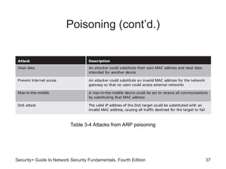 Poisoning (cont’d.)
Security+ Guide to Network Security Fundamentals, Fourth Edition 37
Table 3-4 Attacks from ARP poisoning
 