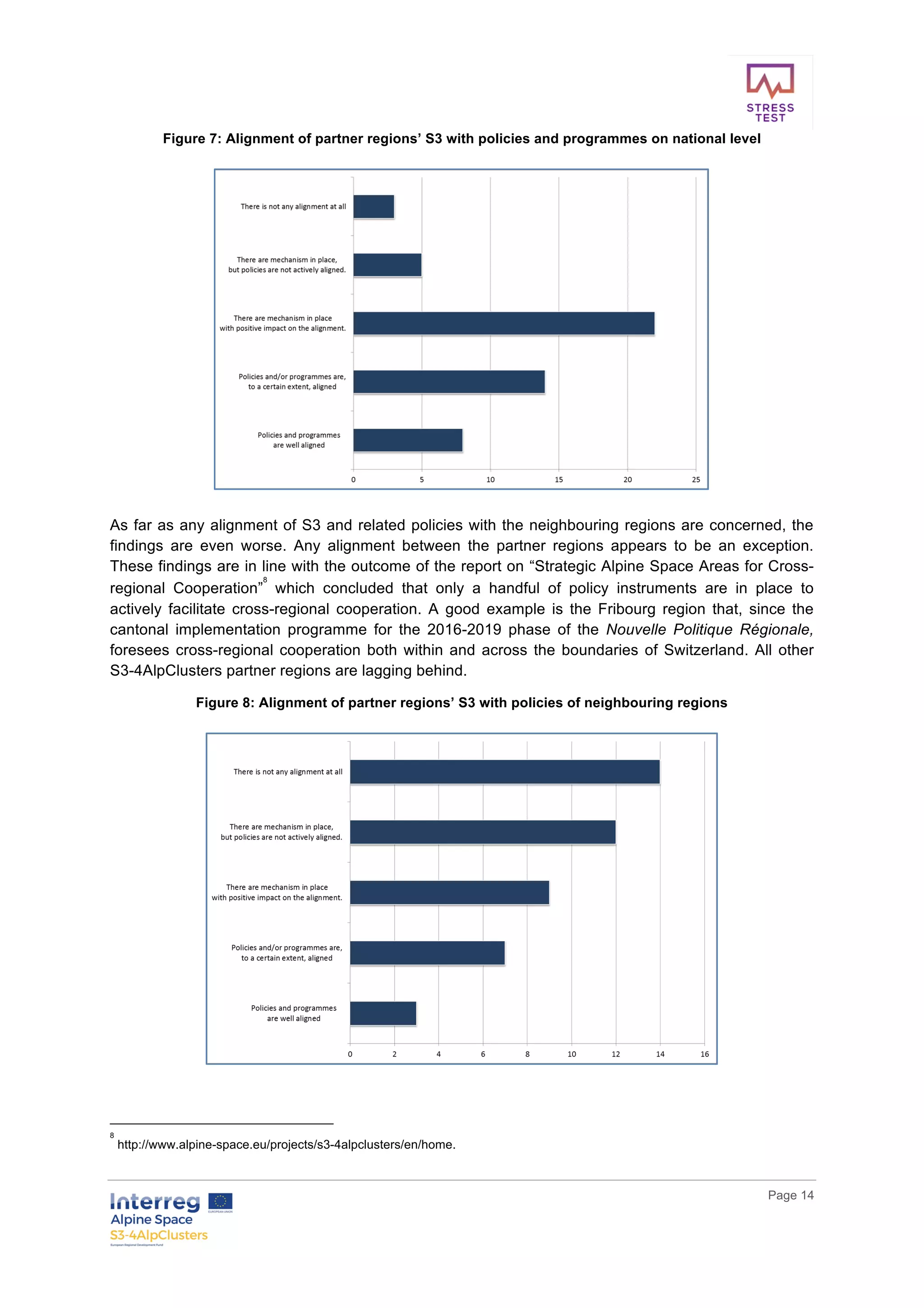        
      Page  14  
  
Figure  7:  Alignment  of  partner  regions’  S3  with  policies  and  programmes  on  national  level  
  
  
As  far  as  any  alignment  of  S3  and  related  policies  with  the  neighbouring  regions  are  concerned,  the  
findings   are   even   worse.   Any   alignment   between   the   partner   regions   appears   to   be   an   exception.  
These  findings  are  in  line  with  the  outcome  of  the  report  on  “Strategic  Alpine  Space  Areas  for  Cross-­
regional   Cooperation”
8
   which   concluded   that   only   a   handful   of   policy   instruments   are   in   place   to  
actively   facilitate   cross-­regional   cooperation.   A   good   example   is   the   Fribourg   region   that,   since   the  
cantonal   implementation   programme   for   the   2016-­2019   phase   of   the   Nouvelle   Politique   Régionale,  
foresees  cross-­regional  cooperation  both  within  and  across  the  boundaries  of  Switzerland.  All  other  
S3-­4AlpClusters  partner  regions  are  lagging  behind.  
Figure  8:  Alignment  of  partner  regions’  S3  with  policies  of  neighbouring  regions  
  
  
8
  http://www.alpine-­space.eu/projects/s3-­4alpclusters/en/home.  
 