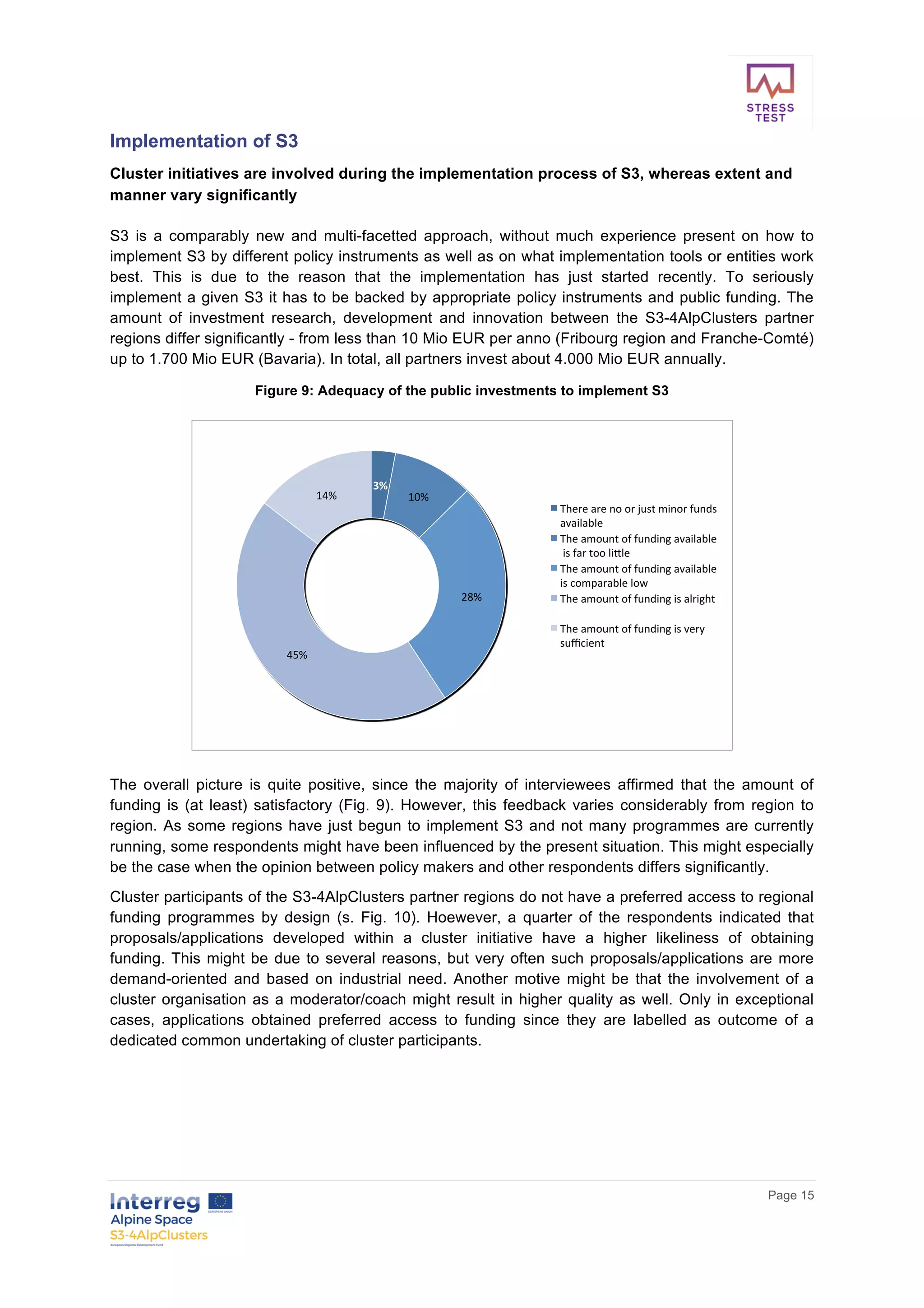        
      Page  15  
  
Implementation  of  S3  
Cluster  initiatives  are  involved  during  the  implementation  process  of  S3,  whereas  extent  and  
manner  vary  significantly    
  
S3   is   a   comparably   new   and   multi-­facetted   approach,   without   much   experience   present   on   how   to  
implement  S3  by  different  policy  instruments  as  well  as  on  what  implementation  tools  or  entities  work  
best.   This   is   due   to   the   reason   that   the   implementation   has   just   started   recently.   To   seriously  
implement  a  given  S3  it  has  to  be  backed  by  appropriate  policy  instruments  and  public  funding.  The  
amount   of   investment   research,   development   and   innovation   between   the   S3-­4AlpClusters   partner  
regions  differ  significantly  -­  from  less  than  10  Mio  EUR  per  anno  (Fribourg  region  and  Franche-­Comté)  
up  to  1.700  Mio  EUR  (Bavaria).  In  total,  all  partners  invest  about  4.000  Mio  EUR  annually.  
Figure  9:  Adequacy  of  the  public  investments  to  implement  S3  
  
  
The   overall   picture   is   quite   positive,   since   the   majority   of   interviewees   affirmed   that   the   amount   of  
funding  is  (at  least)  satisfactory  (Fig.  9).  However,  this  feedback  varies  considerably  from  region  to  
region.  As  some  regions  have  just  begun  to  implement  S3  and  not  many  programmes  are  currently  
running,  some  respondents  might  have  been  influenced  by  the  present  situation.  This  might  especially  
be  the  case  when  the  opinion  between  policy  makers  and  other  respondents  differs  significantly.  
Cluster  participants  of  the  S3-­4AlpClusters  partner  regions  do  not  have  a  preferred  access  to  regional  
funding   programmes   by   design   (s.   Fig.   10).   Hoewever,   a   quarter   of   the   respondents   indicated   that  
proposals/applications   developed   within   a   cluster   initiative   have   a   higher   likeliness   of   obtaining  
funding.  This  might  be  due  to  several  reasons,  but  very  often  such  proposals/applications  are  more  
demand-­oriented   and   based   on   industrial   need.   Another   motive   might   be   that   the   involvement   of   a  
cluster  organisation  as  a  moderator/coach  might  result  in  higher  quality  as  well.  Only  in  exceptional  
cases,   applications   obtained   preferred   access   to   funding   since   they   are   labelled   as   outcome   of   a  
dedicated  common  undertaking  of  cluster  participants.    
     
3%	
10%	
28%	
45%	
14%	
There	are	no	or	just	minor	funds	
available	
The	amount	of	funding	available	
	is	far	too	li<le		
The	amount	of	funding	available		
is	comparable	low	
The	amount	of	funding	is	alright	
The	amount	of	funding	is	very	
suﬃcient	
 