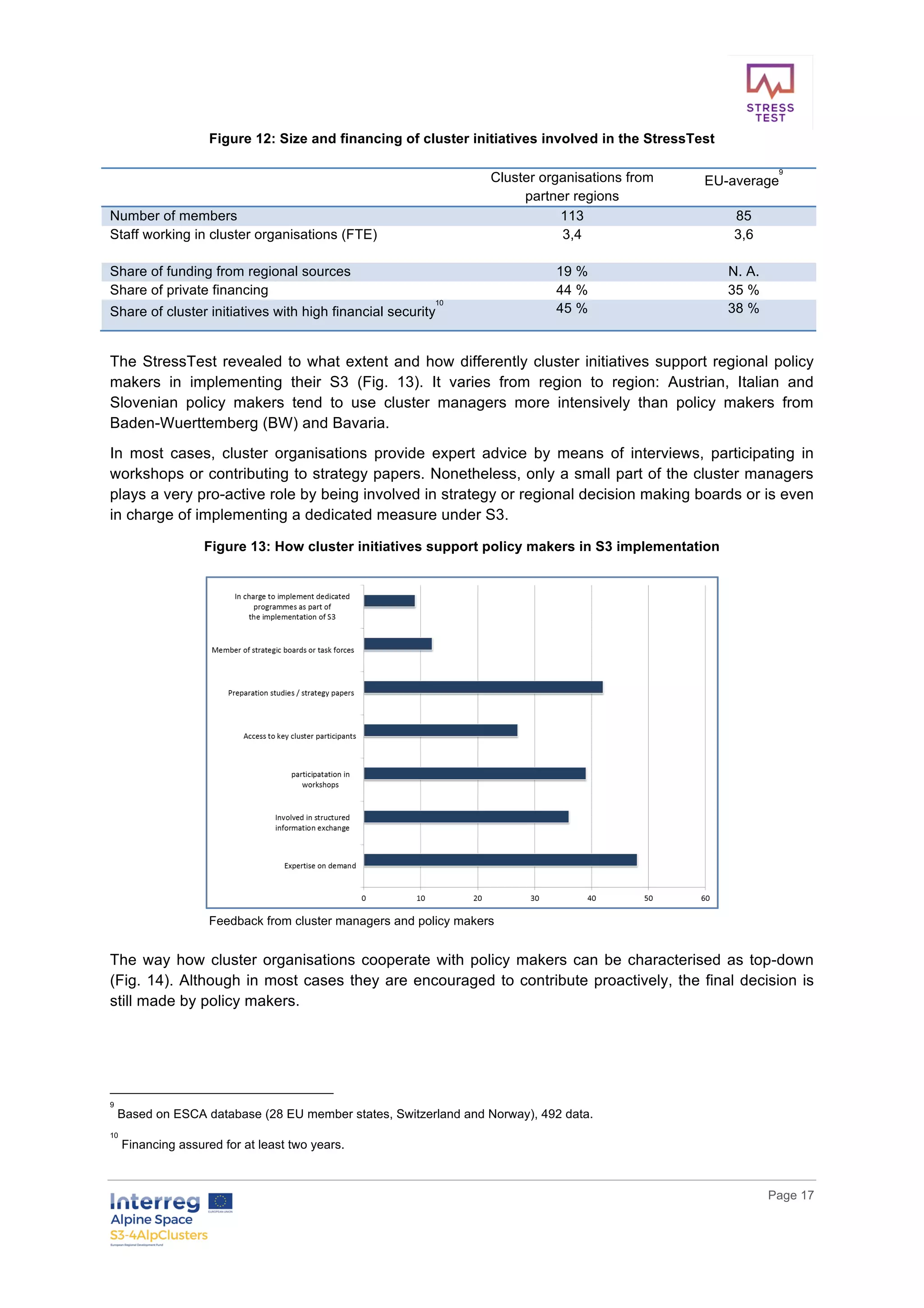        
      Page  17  
  
Figure  12:  Size  and  financing  of  cluster  initiatives  involved  in  the  StressTest  
   Cluster  organisations  from  
partner  regions  
EU-­average
9
  
Number  of  members   113   85  
Staff  working  in  cluster  organisations  (FTE)   3,4   3,6  
  
Share  of  funding  from  regional  sources   19  %   N.  A.  
Share  of  private  financing   44  %   35  %  
Share  of  cluster  initiatives  with  high  financial  security
10
   45  %   38  %  
  
The  StressTest  revealed  to  what  extent  and  how  differently  cluster  initiatives  support  regional  policy  
makers   in   implementing   their   S3   (Fig.   13).   It   varies   from   region   to   region:   Austrian,   Italian   and  
Slovenian   policy   makers   tend   to   use   cluster   managers   more   intensively   than   policy   makers   from  
Baden-­Wuerttemberg  (BW)  and  Bavaria.    
In   most   cases,   cluster   organisations   provide   expert   advice   by   means   of   interviews,   participating   in  
workshops  or  contributing  to  strategy  papers.  Nonetheless,  only  a  small  part  of  the  cluster  managers  
plays  a  very  pro-­active  role  by  being  involved  in  strategy  or  regional  decision  making  boards  or  is  even  
in  charge  of  implementing  a  dedicated  measure  under  S3.    
Figure  13:  How  cluster  initiatives  support  policy  makers  in  S3  implementation  
  
Feedback  from  cluster  managers  and  policy  makers    
  
The  way  how  cluster  organisations  cooperate  with  policy  makers  can  be  characterised  as  top-­down  
(Fig.  14).  Although  in  most  cases  they  are  encouraged  to  contribute  proactively,  the  final  decision  is  
still  made  by  policy  makers.  
     
9
  Based  on  ESCA  database  (28  EU  member  states,  Switzerland  and  Norway),  492  data.    
10
  Financing  assured  for  at  least  two  years.  
 