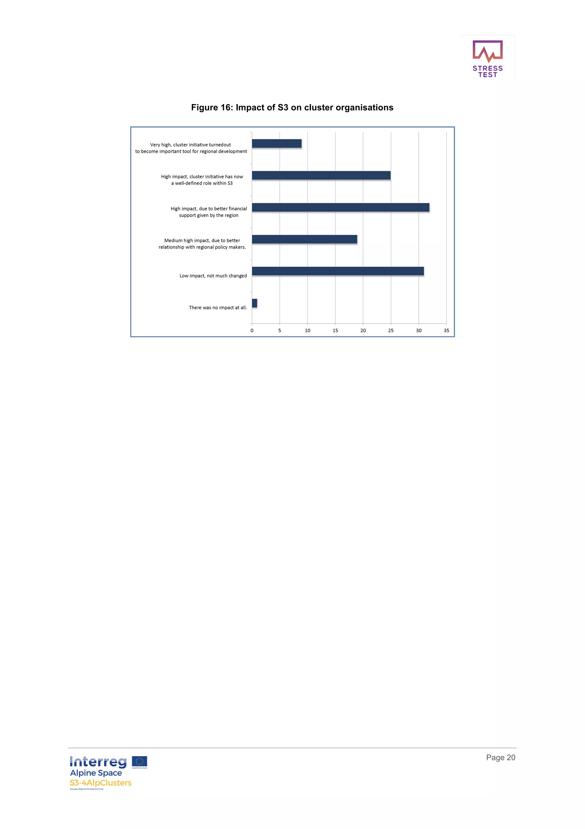        
      Page  20  
  
  
Figure  16:  Impact  of  S3  on  cluster  organisations  
  
  
  
  
  
     
 