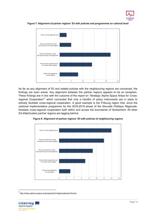        
      Page  14  
  
Figure  7:  Alignment  of  partner  regions’  S3  with  policies  and  programmes  on  national  level  
  
  
As  far  as  any  alignment  of  S3  and  related  policies  with  the  neighbouring  regions  are  concerned,  the  
findings   are   even   worse.   Any   alignment   between   the   partner   regions   appears   to   be   an   exception.  
These  findings  are  in  line  with  the  outcome  of  the  report  on  “Strategic  Alpine  Space  Areas  for  Cross-­
regional   Cooperation”
8
   which   concluded   that   only   a   handful   of   policy   instruments   are   in   place   to  
actively   facilitate   cross-­regional   cooperation.   A   good   example   is   the   Fribourg   region   that,   since   the  
cantonal   implementation   programme   for   the   2016-­2019   phase   of   the   Nouvelle   Politique   Régionale,  
foresees  cross-­regional  cooperation  both  within  and  across  the  boundaries  of  Switzerland.  All  other  
S3-­4AlpClusters  partner  regions  are  lagging  behind.  
Figure  8:  Alignment  of  partner  regions’  S3  with  policies  of  neighbouring  regions  
  
  
8
  http://www.alpine-­space.eu/projects/s3-­4alpclusters/en/home.  
 
