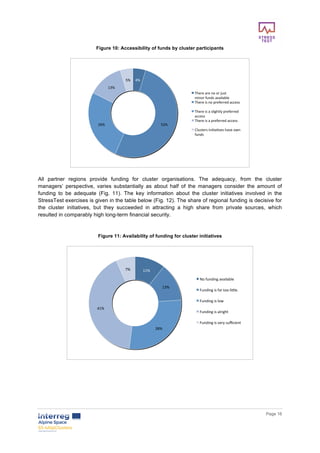        
      Page  16  
  
Figure  10:  Accessibility  of  funds  by  cluster  participants  
  
  
All   partner   regions   provide   funding   for   cluster   organisations.   The   adequacy,   from   the   cluster  
managers’   perspective,   varies   substantially   as   about   half   of   the   managers   consider   the   amount   of  
funding   to   be   adequate   (Fig.   11).   The   key   information   about   the   cluster   initiatives   involved   in   the  
StressTest  exercises  is  given  in  the  table  below  (Fig.  12).  The  share  of  regional  funding  is  decisive  for  
the   cluster   initiatives,   but   they   succeeded   in   attracting   a   high   share   from   private   sources,   which  
resulted  in  comparably  high  long-­term  financial  security.  
  
Figure  11:  Availability  of  funding  for  cluster  initiatives  
  
  
     
4%	
52%	26%	
13%	
5%	
There	are	no	or	just		
minor	funds	available	
There	is	no	preferred	access	
There	is	a	slightly	preferred	
access		
There	is	a	preferred	access	
Clusters	ini@a@ves	have	own	
funds	
11%	
13%	
28%	
41%	
7%	
No	funding	available	
Funding	is	far	too	li:le.	
Funding	is	low		
Funding	is	alright			
Funding	is	very	suﬃcient	
 