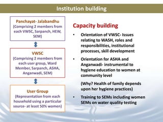 Institution building
 Panchayat- Jalabandhu
(Comprising 2 members from     Capacity building
 each VWSC, Sarpanch, HEW,
           SEM)                •   Orientation of VWSC- Issues
                                   relating to WASH, roles and
                                   responsibilities, institutional
                                   processes, skill development
          VWSC
(Comprising 2 members from     •   Orientation for ASHA and
   each user group, Ward           Anganwadi- instrumental to
  Member, Sarpanch, ASHA,          hygiene education to women at
     Anganwadi, SEM)
                                   community level
                                   (Why? Health of family depends
                                   upon her hygiene practices)
       User Group
 (Representation from each     •   Training to SEMs including women
household using a particular       SEMs on water quality testing
source- at least 50% women)
 