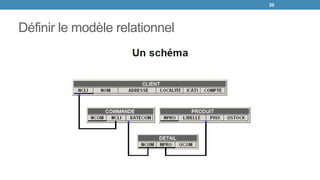 Définir le modèle relationnel
20
 