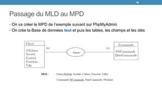 Passage du MLD au MPD
• On va créer le MPD de l’exemple suivant sur PhpMyAdmin
• On crée la Base de données test et puis les tables, les champs et les clés
30
 