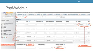 PhpMyAdmin
31
Champs/Attributs Types
Clé primaire ?
 