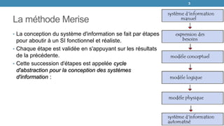 La méthode Merise
• La conception du système d'information se fait par étapes
pour aboutir à un SI fonctionnel et réaliste.
• Chaque étape est validée en s'appuyant sur les résultats
de la précédente.
• Cette succession d'étapes est appelée cycle
d'abstraction pour la conception des systèmes
d'information :
3
 