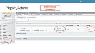 PhpMyAdmin
34
Définir la clé
étrangère
 