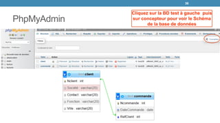 PhpMyAdmin
36
Cliquez sur la BD test à gauche puis
sur concepteur pour voir le Schéma
de la base de données
 
