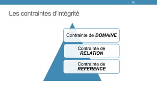Les contraintes d’intégrité
Contrainte de DOMAINE
Contrainte de
RELATION
Contrainte de
REFERENCE
38
 