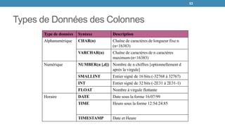 Types de Données des Colonnes
Type de données Syntaxe Description
Alphanumérique CHAR(n) Chaîne de caractères de longueur fixe n
(n<16383)
VARCHAR(n) Chaîne de caractères de n caractères
maximum (n<16383)
Numérique NUMBER(n [,d]) Nombre de n chiffres [optionnellement d
après la virgule]
SMALLINT Entier signé de 16 bits (-32768 à 32767)
INT Entier signé de 32 bits (-2E31 à 2E31-1)
FLOAT Nombre à virgule flottante
Horaire DATE Date sous la forme 16/07/99
TIME Heure sous la forme 12:54:24.85
TIMESTAMP Date et Heure
53
 