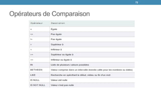 Opérateurs de Comparaison
72
 