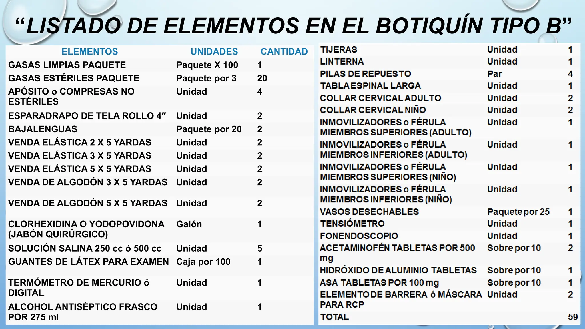 “LISTADO DE ELEMENTOS EN EL BOTIQUÍN TIPO B”
ELEMENTOS UNIDADES CANTIDAD
GASAS LIMPIAS PAQUETE Paquete X 100 1
GASAS ESTÉRILES PAQUETE Paquete por 3 20
APÓSITO o COMPRESAS NO
ESTÉRILES
Unidad 4
ESPARADRAPO DE TELA ROLLO 4″ Unidad 2
BAJALENGUAS Paquete por 20 2
VENDA ELÁSTICA 2 X 5 YARDAS Unidad 2
VENDA ELÁSTICA 3 X 5 YARDAS Unidad 2
VENDA ELÁSTICA 5 X 5 YARDAS Unidad 2
VENDA DE ALGODÓN 3 X 5 YARDAS Unidad 2
VENDA DE ALGODÓN 5 X 5 YARDAS Unidad 2
CLORHEXIDINA O YODOPOVIDONA
(JABÓN QUIRÚRGICO)
Galón 1
SOLUCIÓN SALINA 250 cc ó 500 cc Unidad 5
GUANTES DE LÁTEX PARA EXAMEN Caja por 100 1
TERMÓMETRO DE MERCURIO ó
DIGITAL
Unidad 1
ALCOHOL ANTISÉPTICO FRASCO
POR 275 ml
Unidad 1
 