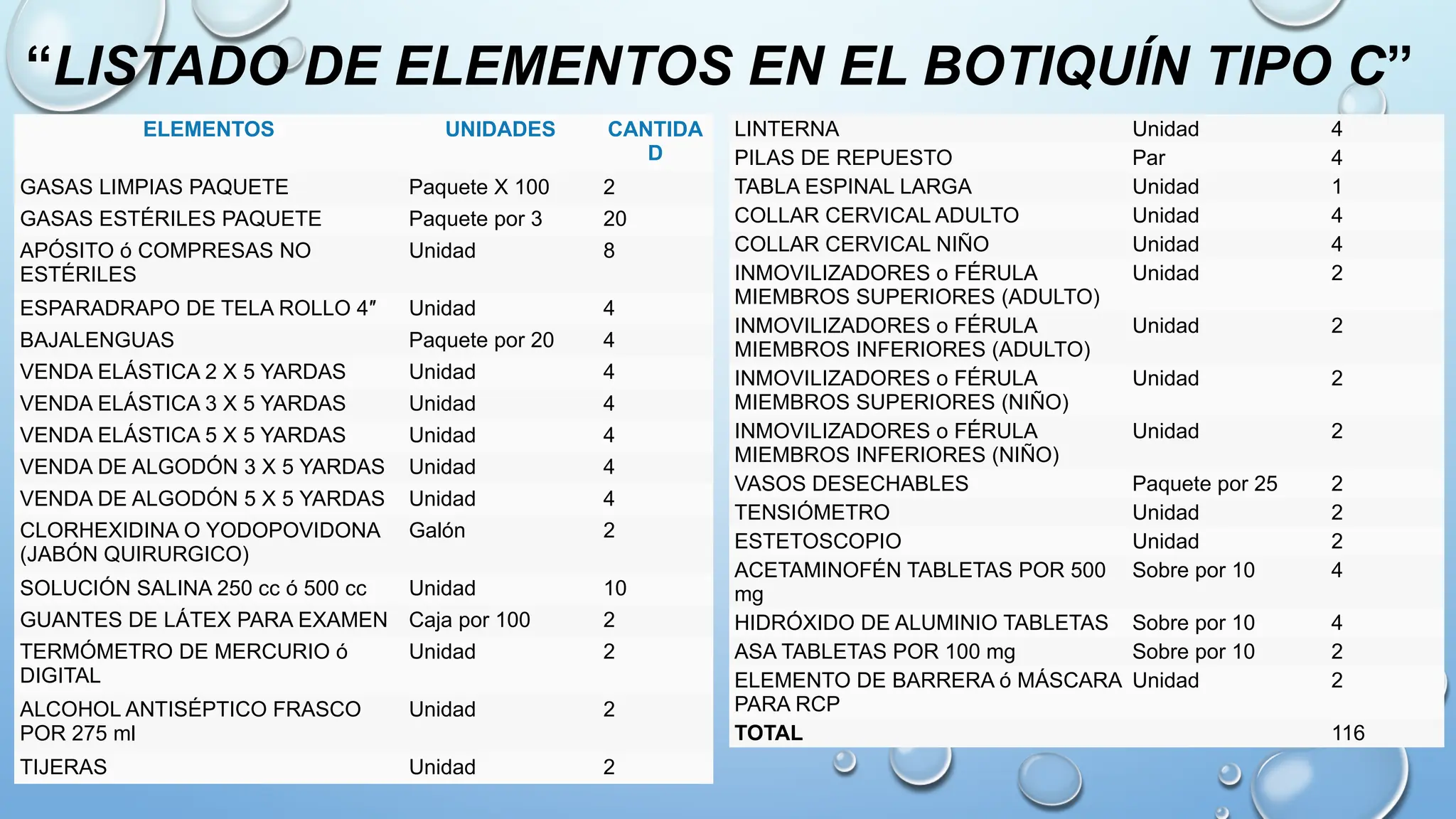 “LISTADO DE ELEMENTOS EN EL BOTIQUÍN TIPO C”
ELEMENTOS UNIDADES CANTIDA
D
GASAS LIMPIAS PAQUETE Paquete X 100 2
GASAS ESTÉRILES PAQUETE Paquete por 3 20
APÓSITO ó COMPRESAS NO
ESTÉRILES
Unidad 8
ESPARADRAPO DE TELA ROLLO 4″ Unidad 4
BAJALENGUAS Paquete por 20 4
VENDA ELÁSTICA 2 X 5 YARDAS Unidad 4
VENDA ELÁSTICA 3 X 5 YARDAS Unidad 4
VENDA ELÁSTICA 5 X 5 YARDAS Unidad 4
VENDA DE ALGODÓN 3 X 5 YARDAS Unidad 4
VENDA DE ALGODÓN 5 X 5 YARDAS Unidad 4
CLORHEXIDINA O YODOPOVIDONA
(JABÓN QUIRURGICO)
Galón 2
SOLUCIÓN SALINA 250 cc ó 500 cc Unidad 10
GUANTES DE LÁTEX PARA EXAMEN Caja por 100 2
TERMÓMETRO DE MERCURIO ó
DIGITAL
Unidad 2
ALCOHOL ANTISÉPTICO FRASCO
POR 275 ml
Unidad 2
TIJERAS Unidad 2
LINTERNA Unidad 4
PILAS DE REPUESTO Par 4
TABLA ESPINAL LARGA Unidad 1
COLLAR CERVICAL ADULTO Unidad 4
COLLAR CERVICAL NIÑO Unidad 4
INMOVILIZADORES o FÉRULA
MIEMBROS SUPERIORES (ADULTO)
Unidad 2
INMOVILIZADORES o FÉRULA
MIEMBROS INFERIORES (ADULTO)
Unidad 2
INMOVILIZADORES o FÉRULA
MIEMBROS SUPERIORES (NIÑO)
Unidad 2
INMOVILIZADORES o FÉRULA
MIEMBROS INFERIORES (NIÑO)
Unidad 2
VASOS DESECHABLES Paquete por 25 2
TENSIÓMETRO Unidad 2
ESTETOSCOPIO Unidad 2
ACETAMINOFÉN TABLETAS POR 500
mg
Sobre por 10 4
HIDRÓXIDO DE ALUMINIO TABLETAS Sobre por 10 4
ASA TABLETAS POR 100 mg Sobre por 10 2
ELEMENTO DE BARRERA ó MÁSCARA
PARA RCP
Unidad 2
TOTAL 116
 