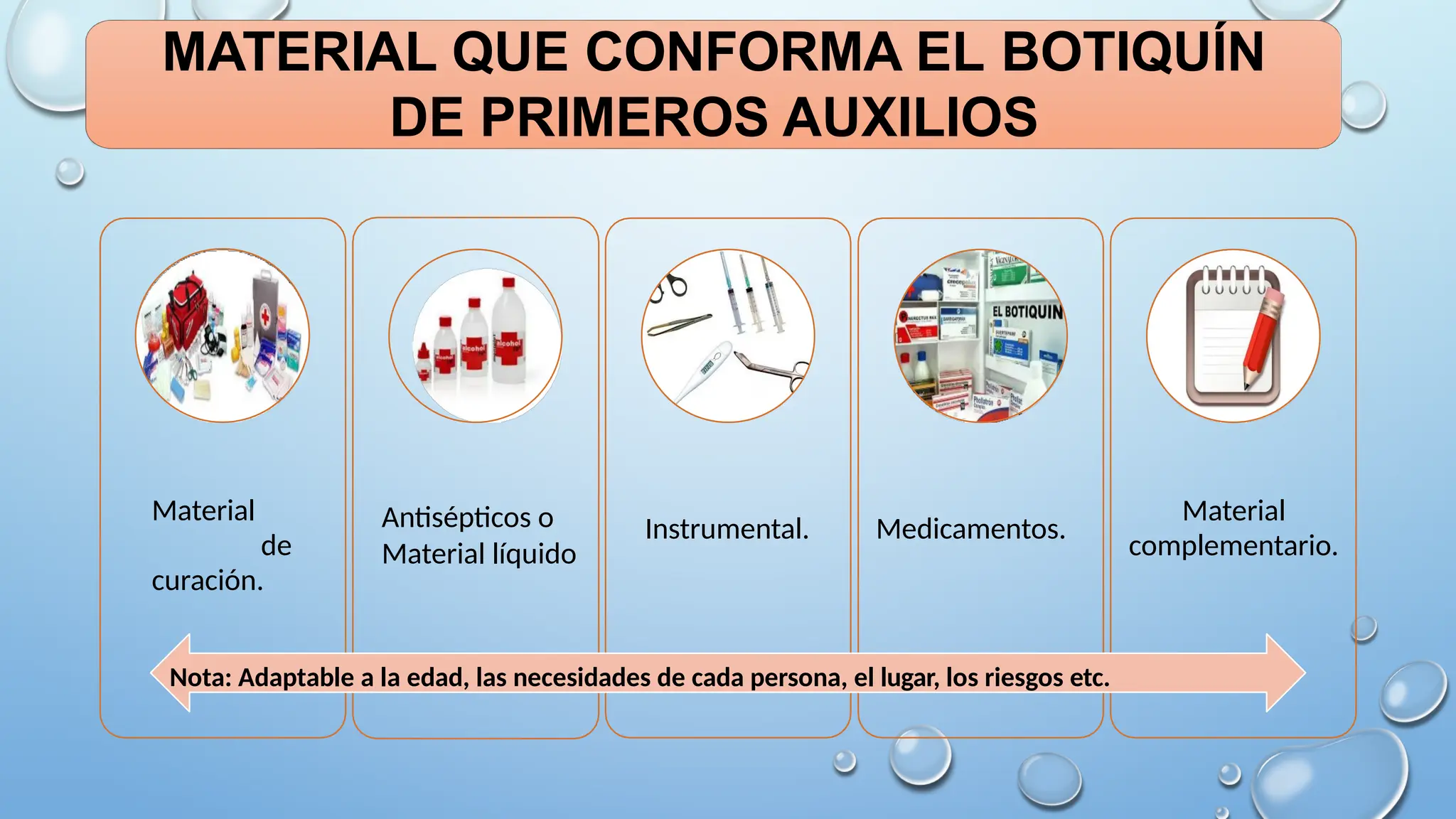 MATERIAL QUE CONFORMA EL BOTIQUÍN
DE PRIMEROS AUXILIOS
Material
de
curación.
Antisépticos o
Material líquido
Instrumental. Medicamentos.
Material
complementario.
Nota: Adaptable a la edad, las necesidades de cada persona, el lugar, los riesgos etc.
 