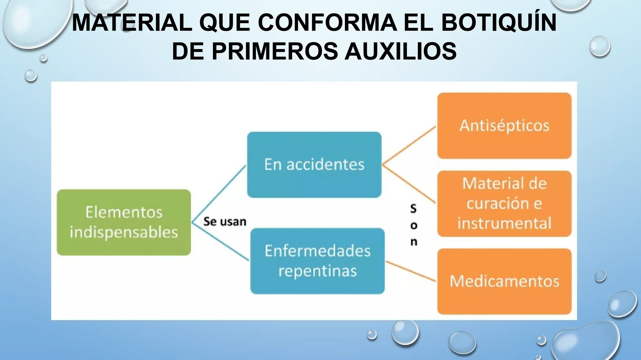 MATERIAL QUE CONFORMA EL BOTIQUÍN
DE PRIMEROS AUXILIOS
 