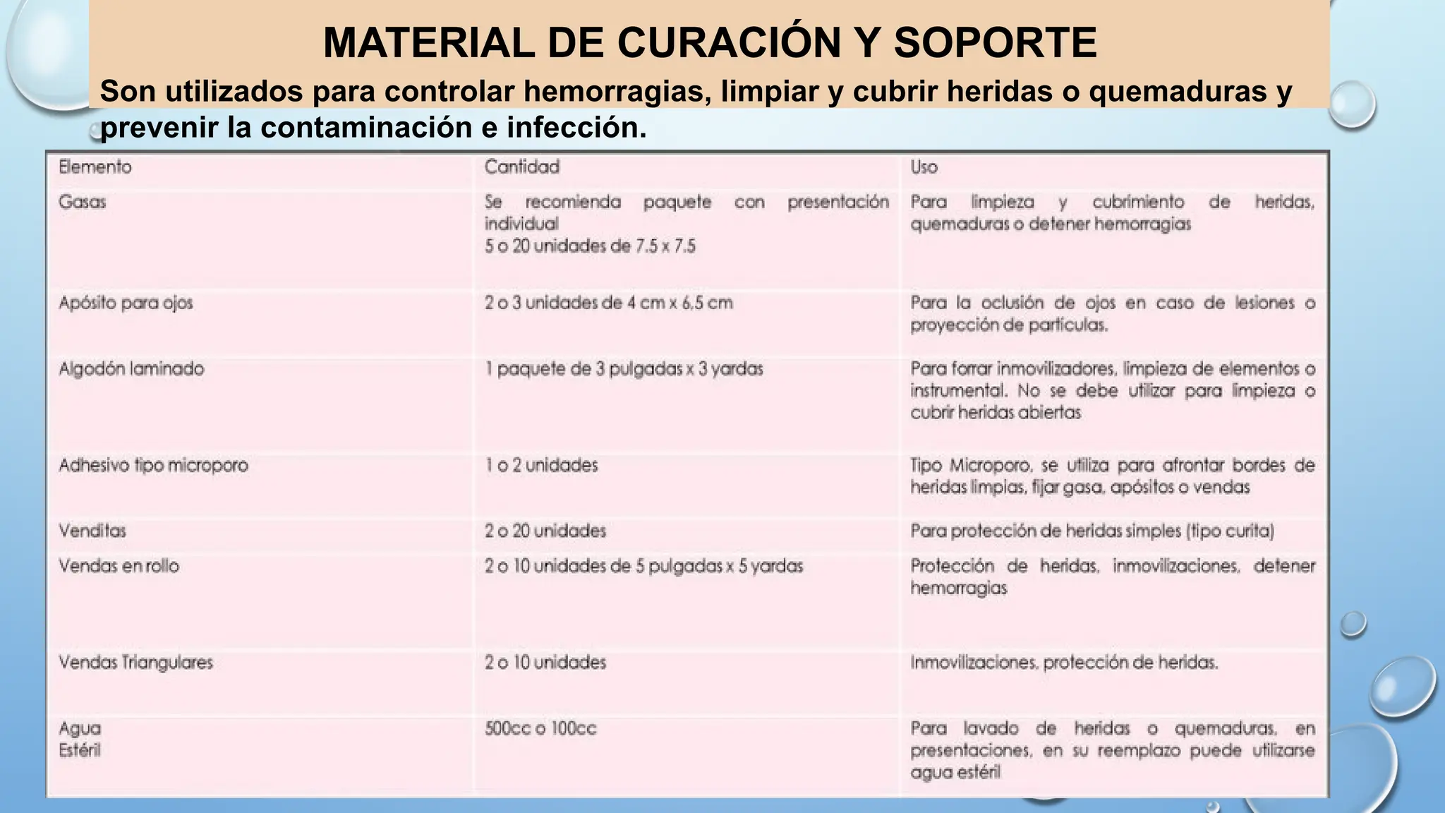 MATERIAL DE CURACIÓN Y SOPORTE
Son utilizados para controlar hemorragias, limpiar y cubrir heridas o quemaduras y
prevenir la contaminación e infección.
 