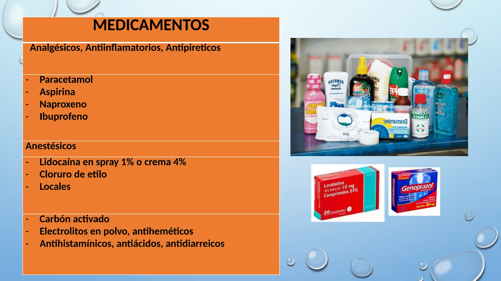 MEDICAMENTOS
Analgésicos, Antiinflamatorios, Antipireticos
- Paracetamol
- Aspirina
- Naproxeno
- Ibuprofeno
Anestésicos
- Lidocaína en spray 1% o crema 4%
- Cloruro de etilo
- Locales
- Carbón activado
- Electrolitos en polvo, antiheméticos
- Antihistamínicos, antiácidos, antidiarreicos
 