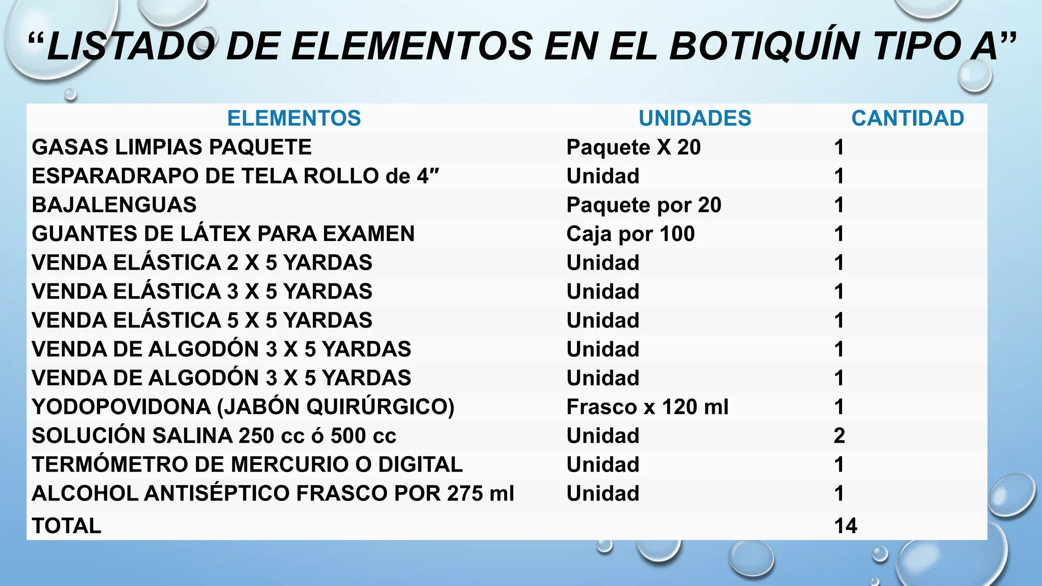 ELEMENTOS UNIDADES CANTIDAD
GASAS LIMPIAS PAQUETE Paquete X 20 1
ESPARADRAPO DE TELA ROLLO de 4″ Unidad 1
BAJALENGUAS Paquete por 20 1
GUANTES DE LÁTEX PARA EXAMEN Caja por 100 1
VENDA ELÁSTICA 2 X 5 YARDAS Unidad 1
VENDA ELÁSTICA 3 X 5 YARDAS Unidad 1
VENDA ELÁSTICA 5 X 5 YARDAS Unidad 1
VENDA DE ALGODÓN 3 X 5 YARDAS Unidad 1
VENDA DE ALGODÓN 3 X 5 YARDAS Unidad 1
YODOPOVIDONA (JABÓN QUIRÚRGICO) Frasco x 120 ml 1
SOLUCIÓN SALINA 250 cc ó 500 cc Unidad 2
TERMÓMETRO DE MERCURIO O DIGITAL Unidad 1
ALCOHOL ANTISÉPTICO FRASCO POR 275 ml Unidad 1
TOTAL 14
“LISTADO DE ELEMENTOS EN EL BOTIQUÍN TIPO A”
 