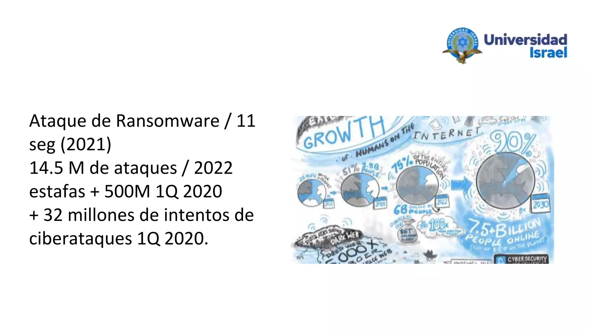 Ataque de Ransomware / 11
seg (2021)
14.5 M de ataques / 2022
estafas + 500M 1Q 2020
+ 32 millones de intentos de
ciberataques 1Q 2020.
 