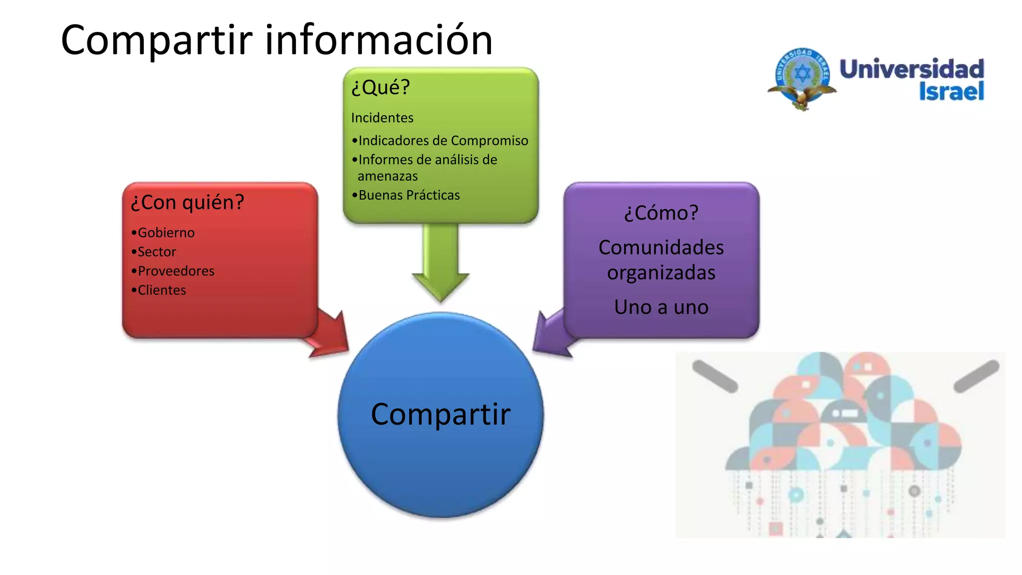 Compartir información
Compartir
¿Con quién?
•Gobierno
•Sector
•Proveedores
•Clientes
¿Qué?
Incidentes
•Indicadores de Compromiso
•Informes de análisis de
amenazas
•Buenas Prácticas
¿Cómo?
Comunidades
organizadas
Uno a uno
 