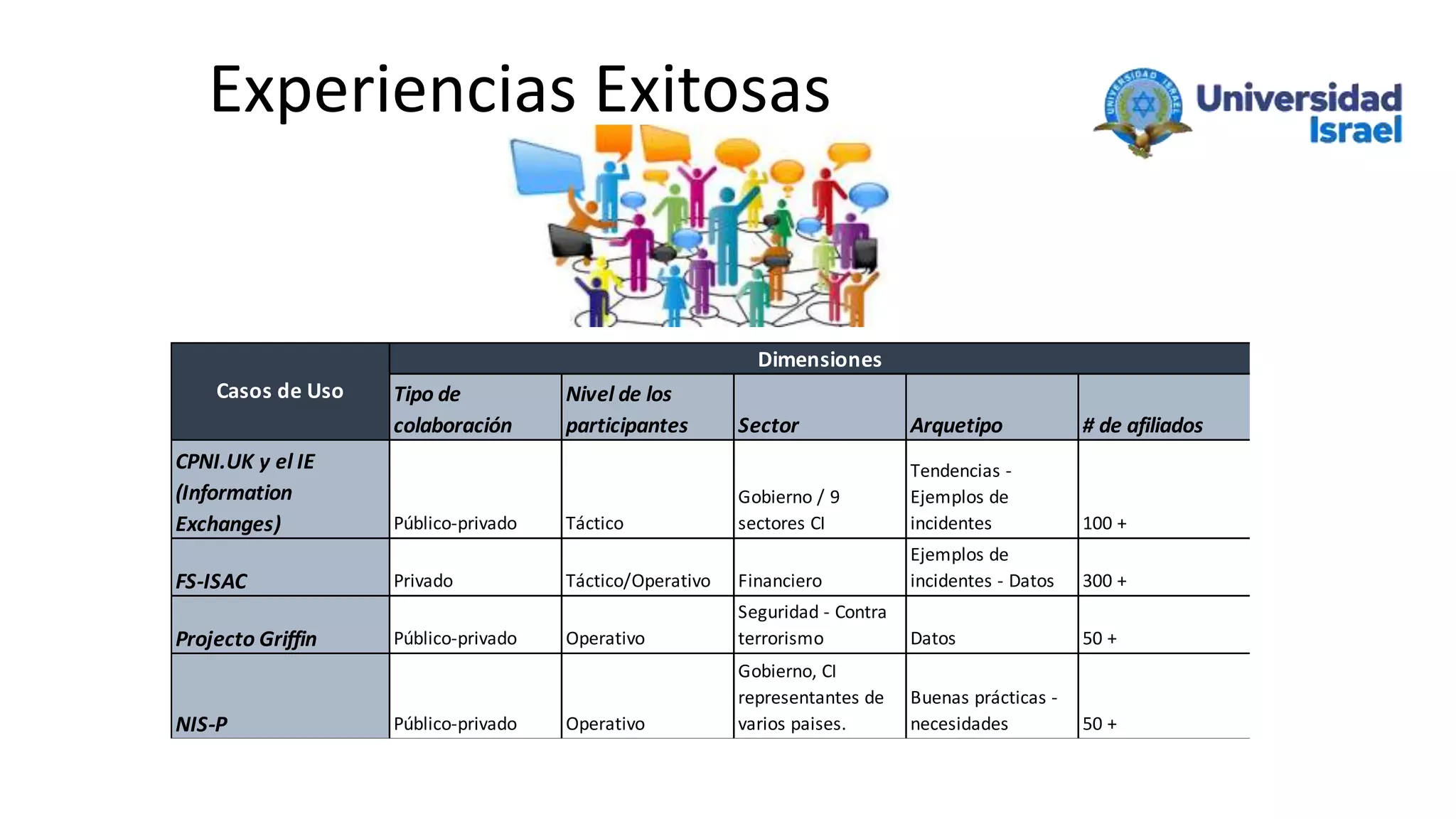 Experiencias Exitosas
Tipo de
colaboración
Nivel de los
participantes Sector Arquetipo # de afiliados
CPNI.UK y el IE
(Information
Exchanges) Público-privado Táctico
Gobierno / 9
sectores CI
Tendencias -
Ejemplos de
incidentes 100 +
FS-ISAC Privado Táctico/Operativo Financiero
Ejemplos de
incidentes - Datos 300 +
Projecto Griffin Público-privado Operativo
Seguridad - Contra
terrorismo Datos 50 +
NIS-P Público-privado Operativo
Gobierno, CI
representantes de
varios paises.
Buenas prácticas -
necesidades 50 +
Dimensiones
Casos de Uso
 
