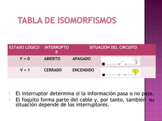 ESTADO LÓGICO   INTERRUPTO          SITUACIÓN DEL CIRCUITO
                     R
     F=0        ABIERTO      APAGADO

     V=1        CERRADO      ENCENDIDO




   El interruptor determina si la información pasa o no pasa.
   El foquito forma parte del cable y, por tanto, también su
    situación depende de los interruptores.
 