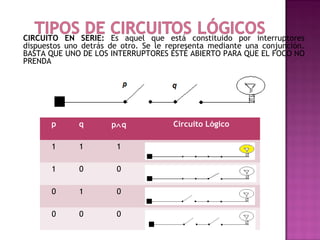 CIRCUITO EN SERIE: Es aquel que está constituido por interruptores
dispuestos uno detrás de otro. Se le representa mediante una conjunción.
BASTA QUE UNO DE LOS INTERRUPTORES ESTÉ ABIERTO PARA QUE EL FOCO NO
PRENDA




       p      q       p∧q             Circuito Lógico

       1      1        1

       1      0        0

       0      1        0

       0      0        0
 