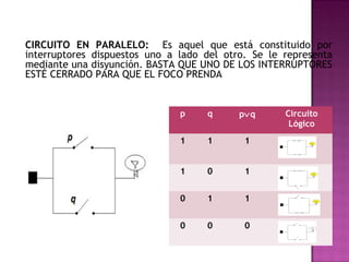 CIRCUITO EN PARALELO: Es aquel que está constituido por
interruptores dispuestos uno a lado del otro. Se le representa
mediante una disyunción. BASTA QUE UNO DE LOS INTERRUPTORES
ESTÉ CERRADO PARA QUE EL FOCO PRENDA


                               p    q      p∨q      Circuito
                                                     Lógico
                               1    1       1


                               1    0       1


                               0    1       1


                               0    0       0
 